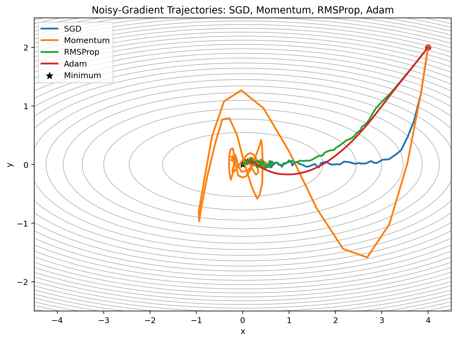 Adam on noisy gradients