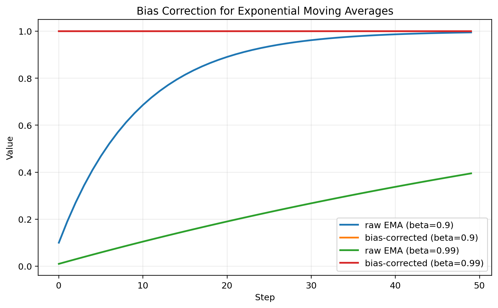 Bias correction