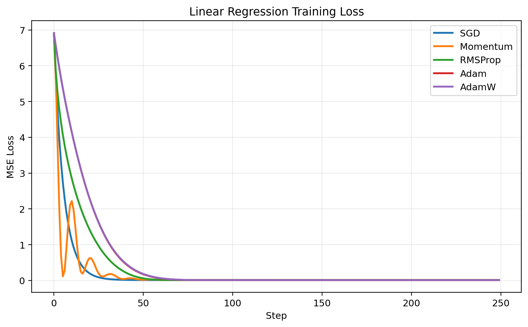 Linear regression loss curves