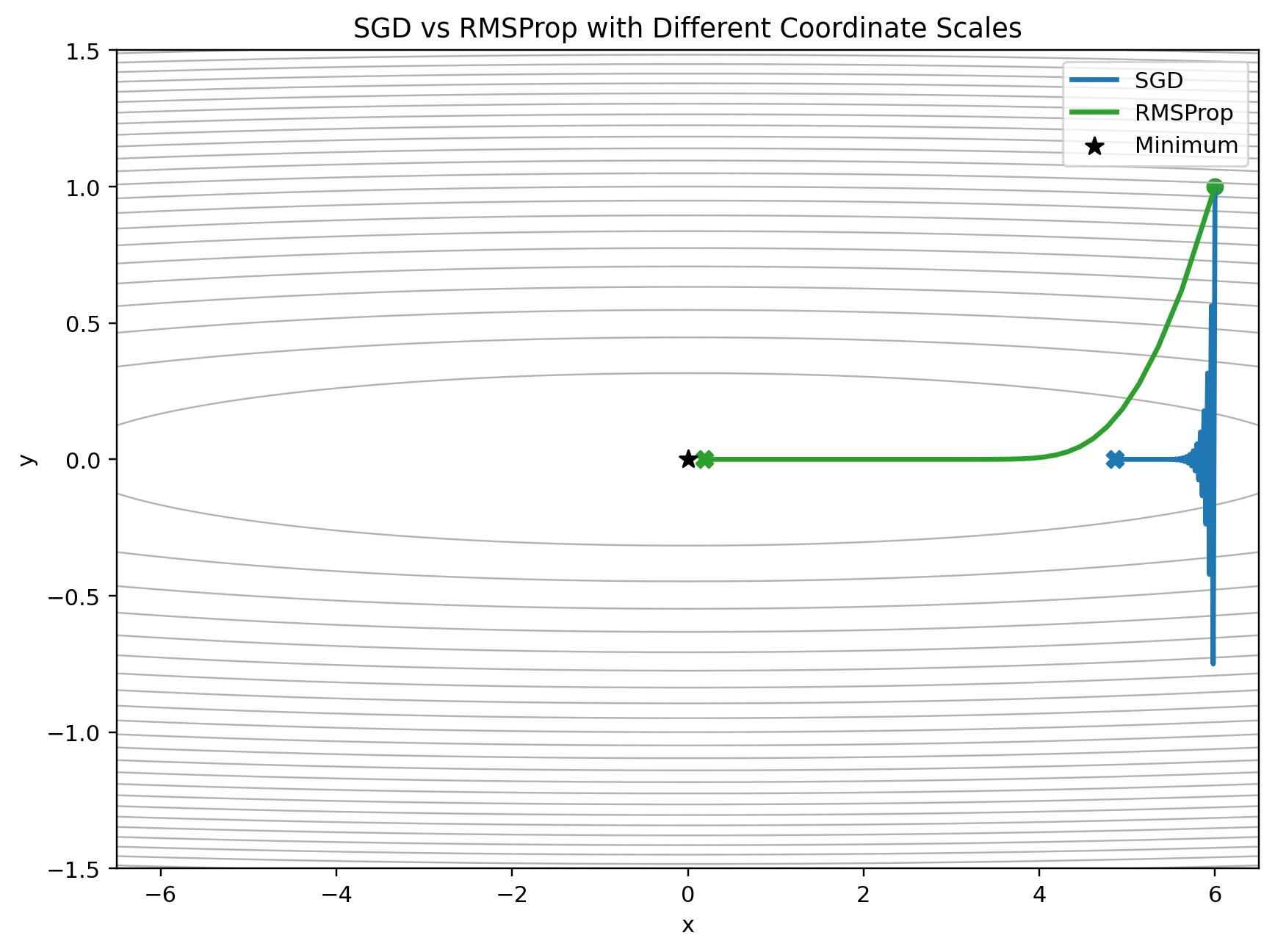 RMSProp scale adaptation